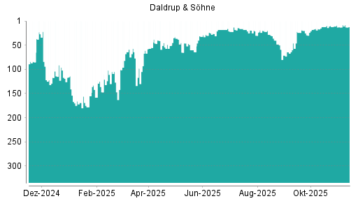 BOTSI®-Advisor Abstufung Daldrup & Söhne von Rang 8 auf ...