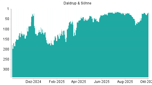 BOTSI®-Advisor Hochstufung Daldrup & Söhne von Rang 25 auf ...