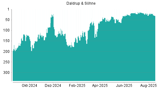 BOTSI®-Advisor Abstufung Daldrup & Söhne von Rang 20 auf ...