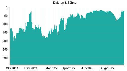 BOTSI®-Advisor Abstufung Daldrup & Söhne von Rang 20 auf ...