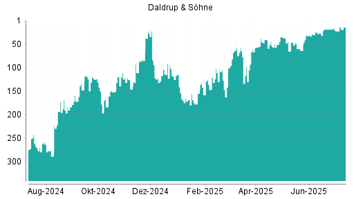 BOTSI®-Advisor Hochstufung Daldrup & Söhne von Rang 22 auf ...