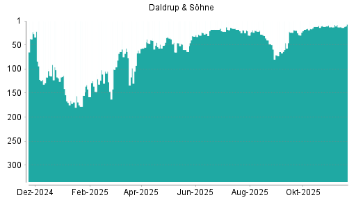 BOTSI®-Advisor Hochstufung Daldrup & Söhne von Rang 12 auf ...