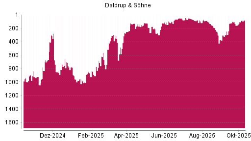 BOTSI®-Advisor Hochstufung Daldrup & Söhne von Rang 682 auf ... BOTSI®-Advisor Hochstufung Daldrup & Söhne von Rang 682 auf ...