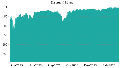 BOTSI®-Advisor Abstufung Daldrup & Söhne von Rang 1 auf Rang 3