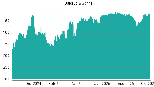 BOTSI®-Advisor Abstufung Daldrup & Söhne von Rang 265 auf Rang 289