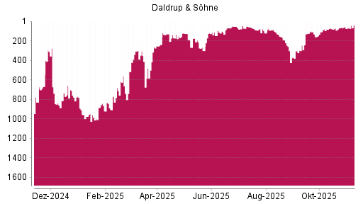 BOTSI®-Advisor Abstufung Daldrup & Söhne von Rang 195 auf ...