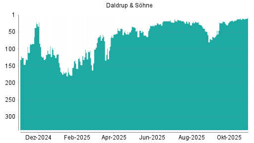 BOTSI®-Advisor Hochstufung Daldrup & Söhne von Rang 10 auf ...
