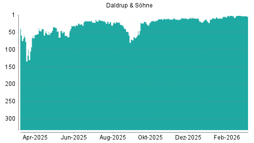 BOTSI®-Advisor Abstufung Daldrup & Söhne von Rang 3 auf ...