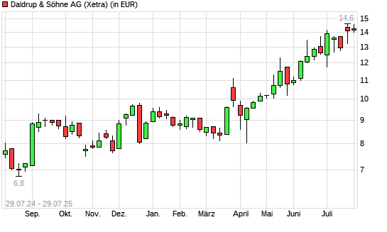 Daldrup & Söhne-Aktie mit neuem 12-Monats-Hoch
