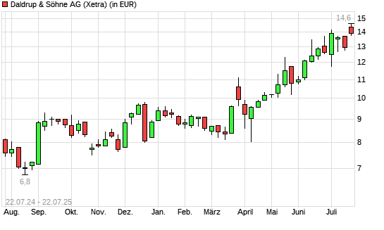 Daldrup & Söhne-Aktie mit neuem 12-Monats-Hoch
