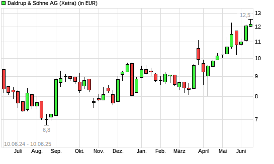Daldrup & Söhne-Aktie mit neuem 12-Monats-Hoch