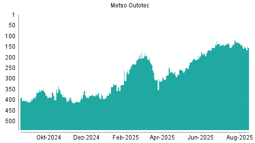 BOTSI®-Advisor Hochstufung Metso Outotec von Rang 195 auf ...