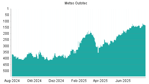 BOTSI®-Advisor Hochstufung Metso Outotec von Rang 338 auf ...