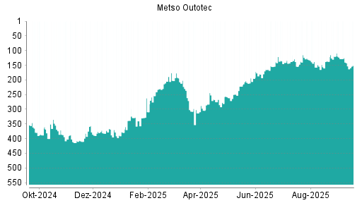 BOTSI®-Advisor Abstufung Metso Outotec von Rang 142 auf ...