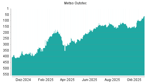 BOTSI®-Advisor Hochstufung Metso Outotec von Rang 222 auf ...