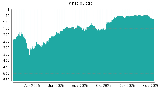 BOTSI®-Advisor Abstufung Metso Outotec von Rang 66 auf ...