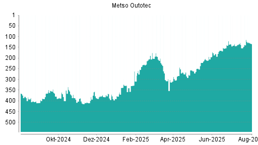 BOTSI®-Advisor Hochstufung Metso Outotec von Rang 154 auf ...