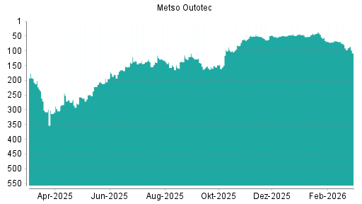 BOTSI®-Advisor Hochstufung Metso Outotec von Rang 70 auf ...