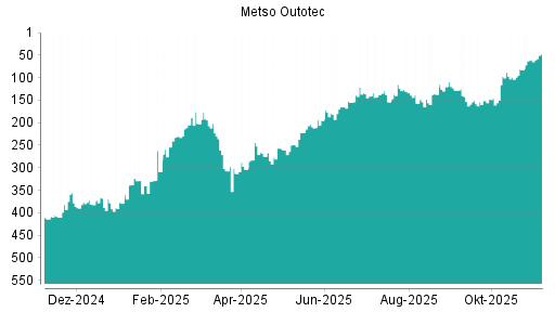 BOTSI®-Advisor Hochstufung Metso Outotec von Rang 261 auf ...
