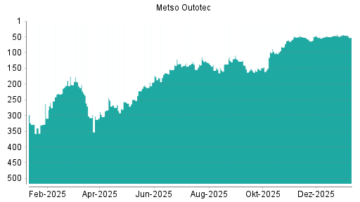 BOTSI®-Advisor Abstufung Metso Outotec von Rang 120 auf Rang 128