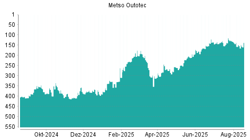 BOTSI®-Advisor Hochstufung Metso Outotec von Rang 261 auf ...