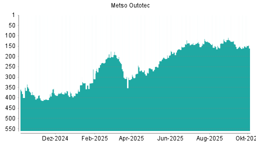 BOTSI®-Advisor Abstufung Metso Outotec von Rang 128 auf ...