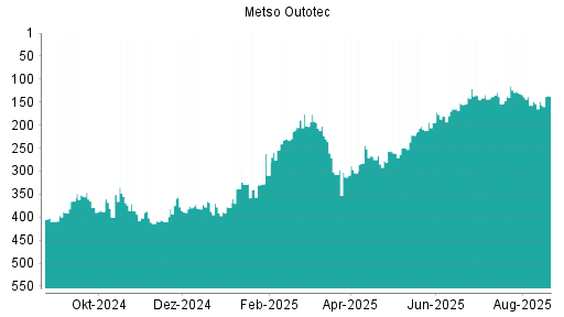 BOTSI®-Advisor Hochstufung Metso Outotec von Rang 411 auf ...