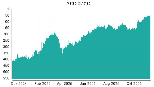 BOTSI®-Advisor Hochstufung Metso Outotec von Rang 83 auf ...