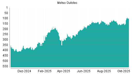 BOTSI®-Advisor Hochstufung Metso Outotec von Rang 379 auf ...