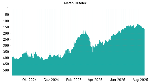 BOTSI®-Advisor Hochstufung Metso Outotec von Rang 330 auf ...