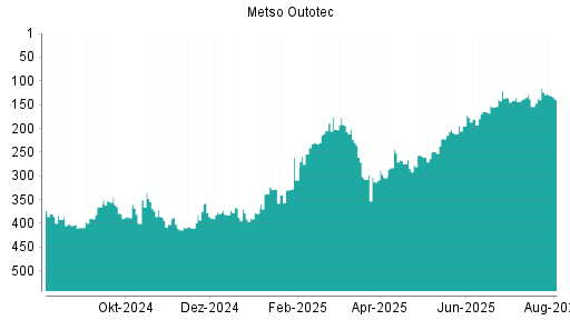 BOTSI®-Advisor Hochstufung Metso Outotec von Rang 154 auf ...