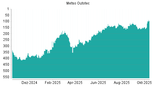 BOTSI®-Advisor Hochstufung Metso Outotec von Rang 146 auf ... BOTSI®-Advisor Hochstufung Metso Outotec von Rang 146 auf ...