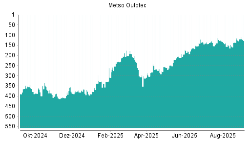 BOTSI®-Advisor Abstufung Metso Outotec von Rang 120 auf Rang 128