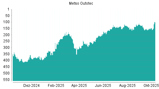 BOTSI®-Advisor Hochstufung Metso Outotec von Rang 151 auf ... BOTSI®-Advisor Hochstufung Metso Outotec von Rang 151 auf ...