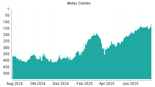 BOTSI®-Advisor Hochstufung Metso Outotec von Rang 154 auf ...