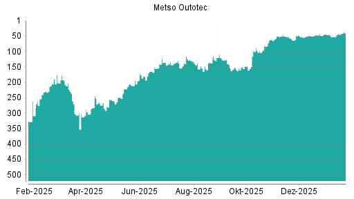 BOTSI®-Advisor Hochstufung Metso Outotec von Rang 148 auf ...