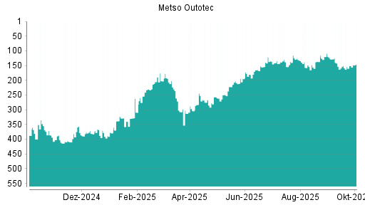 BOTSI®-Advisor Abstufung Metso Outotec von Rang 142 auf ...