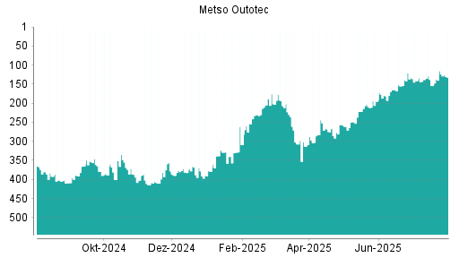 BOTSI®-Advisor Abstufung Metso Outotec von Rang 328 auf ...