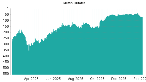 BOTSI®-Advisor Abstufung Metso Outotec von Rang 40 auf ...