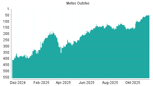 BOTSI®-Advisor Hochstufung Metso Outotec von Rang 154 auf ...