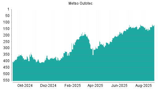BOTSI®-Advisor Abstufung Metso Outotec von Rang 31 auf Rang 38