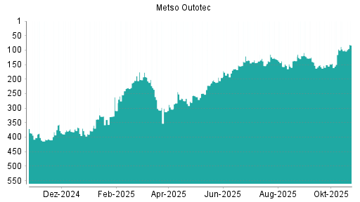 BOTSI®-Advisor Abstufung Metso Outotec von Rang 368 auf ...