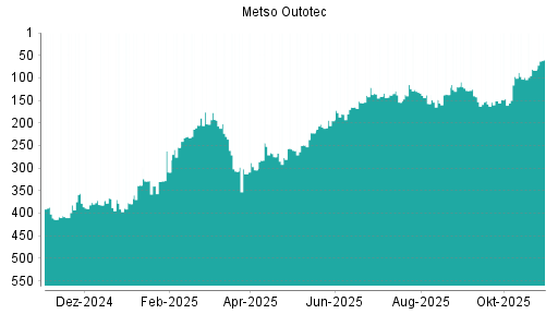 BOTSI®-Advisor Abstufung Metso Outotec von Rang 328 auf ...