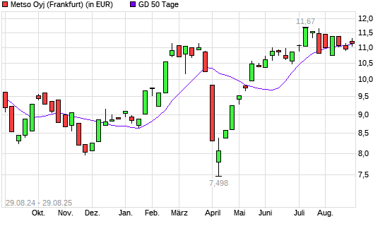 Metso Outotec-Aktie unter 50-Tage-Linie