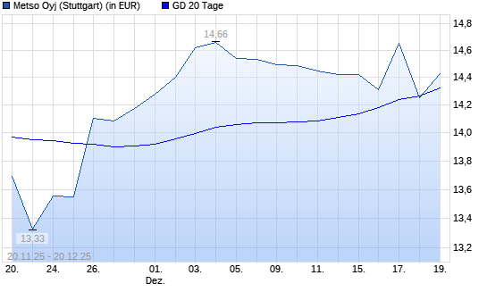 Metso Outotec-Aktie &uuml;ber 20-Tage-Linie