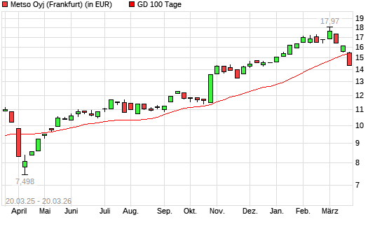 Metso Outotec-Aktie unter 100-Tage-Linie
