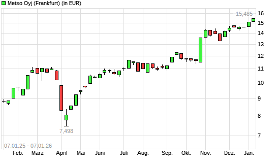 Metso Outotec-Aktie mit neuem All-Time-High