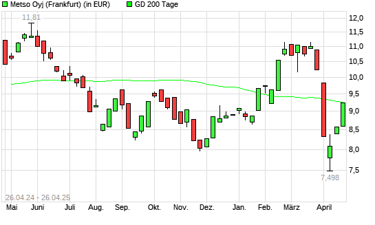 Metso Outotec-Aktie &uuml;ber 200-Tage-Linie