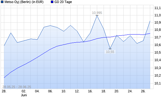 Metso Outotec-Aktie über 20-Tage-Linie