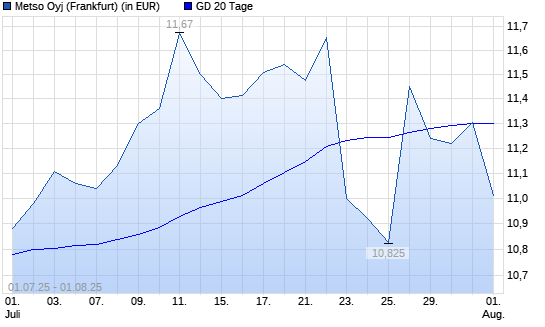 Metso Outotec-Aktie &uuml;ber 20-Tage-Linie
